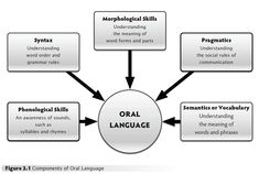 an oral language diagram with the words and symbols in each part, including phonological skills