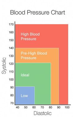 Low Blood Pressure Diet, Blood Pressure Range, What Can I Eat, Blood Pressure Chart, Blood Pressure Diet, Juice Fast, Healthy Blood Pressure