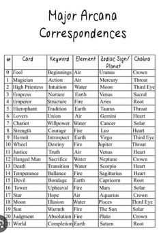 a table with the names and abbreviations for major areas