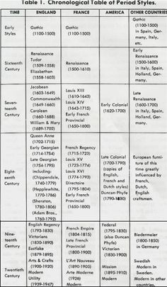 the table has many names and dates for each type of item in this text book