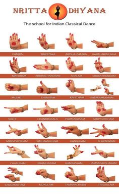 Kuchipudi Hand Mudras, Classical Dance Hand Mudras, Hand Gestures Bharatnatyam, Bharatanatyam Hand Mudras, Kathak Hand Mudras, Bharatnatyam Hand Mudras, Dance Mudras Hands, Classical Dance Mudras, Oddisi Dance