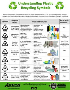 a poster describing recycling symbols and their functions in the environment, including recyclables