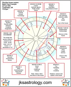 the zodiac wheel with names and symbols for each zodiac sign, which are labeled in red