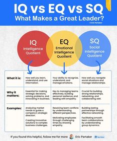 an info poster with the words eq vs so and what makes a great leader?