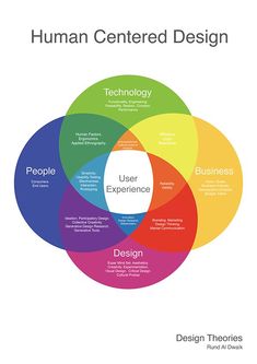 a diagram with the words human centered design in four overlapping vennuous circles,