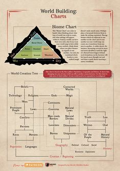 the world building chart shows how many different types of buildings can be found in this area