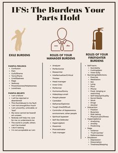 This sheet encompasses some of the burdens held by our exiles, managers, and firefighters. It looks at painful beliefs and emotions held by exiles; and the burdens of our protectors in the form of the extreme. roles they took on to protect our exiles, or protect the internal system from the intense emotions of our exiles. A tool in alignment with the  Internal Family Systems model of therapy.