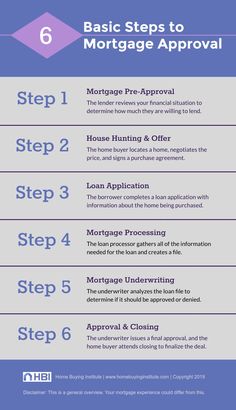 the steps to an effective home loan info sheet