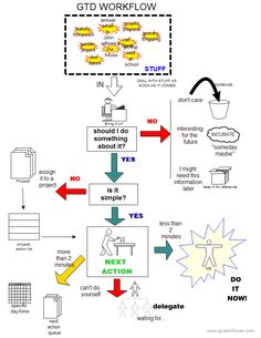 a diagram showing the steps in how to workflow