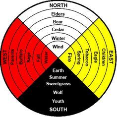 the earth's climate zones are shown in red, yellow and black circles with words on them