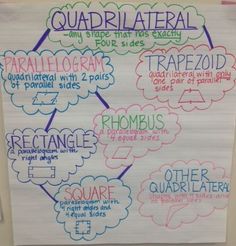 a poster with different types of quadrilateral and trapezoid on it