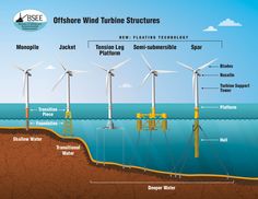 the offshore wind turbine structure is shown in this diagram, and shows how it works