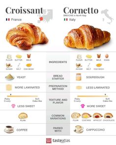 the different types of croissants are shown in this diagram, which shows how they