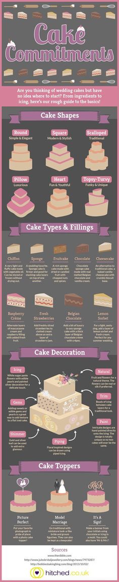 an info poster showing different types of cakes