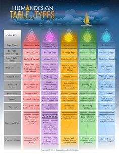 My Human Design, Human Design Types, Human Design Chart, Human Design System, Chakra System, Astrology Chart, Name Generator, Mind Body Soul