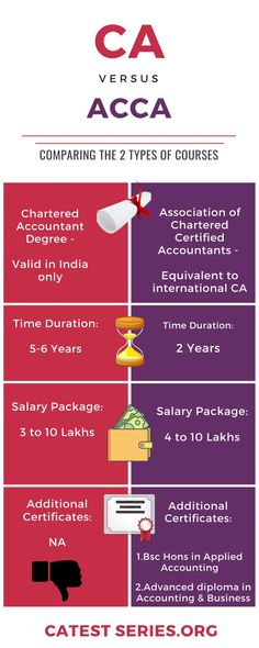 ca-vs-acca-course Ca Exam Tips, Ca Course, Ca Aesthetics, Acca Accounting Aesthetic, Acca Study Motivation, Accounting Aesthetic Notes, Ca Aesthetic, Charted Accountant Wallpaper, Ca Exam