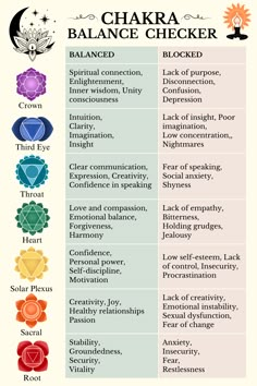 Chakra Balance Checker for blocked chakras Healing Chakras How To, Chakra Body Chart, Chakra Meanings Chart, Yoga For Chakra Balancing, Chakra Chart Crystal Healing, Balancing Your Chakras, Learning Chakras, Chakra Imbalance Symptoms, What Blocks Chakras