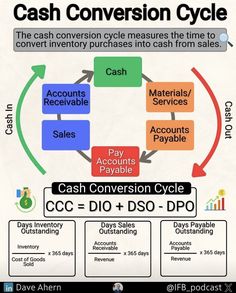 the cash converter cycle is shown in this graphic