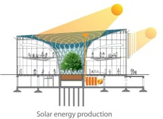 the diagram shows how solar energy can be used to produce food and drink in buildings