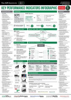 the key performance indicators infographic is displayed in this poster, which includes information for each