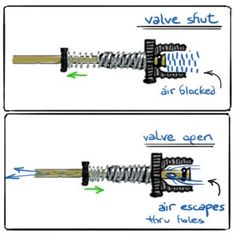 two different types of springs with the words valve shut and valve open on each side