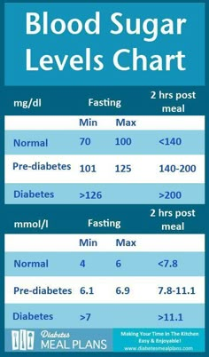 Blood Sugar Levels Chart, Blood Sugar Chart, Blood Sugar Level Chart, Lower Blood Sugar, Blood Sugar Levels, Migraine