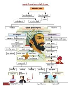 Maratha Empire, English Knowledge, Tantra Art, Ancient History Facts, Indian History Facts, Computer Education, Gk Questions And Answers, Galaxy Images, Geography Map