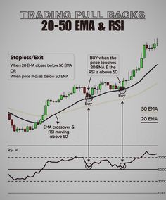 trading pullbacks with the price and position for each option in forex market