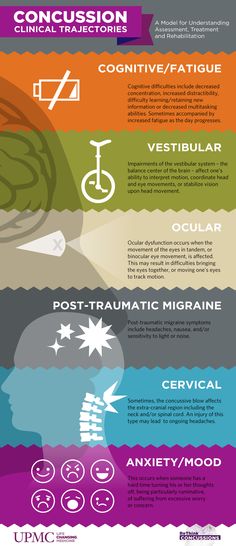 This infographic of the clinical trajectories of concussions can be used as a model for understanding concussion assessment, treatment, and rehabilitation. Brain Injuries, Injury Recovery, Health Planner, Athletic Training, Post Traumatic