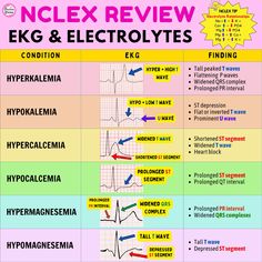 an image of the nclex review and electrolytes chart with different types