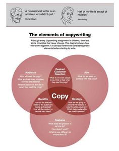 the elements of copywriters and how they use them in their own text book