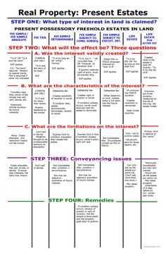 the real property present states chart