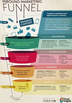 the digital marketing funnel is shown in this infographal poster, which shows how to use