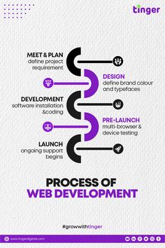 the process of web development is shown in purple and black, as well as an image of