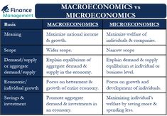 two different types of macroonomics and macroononics are shown in this table