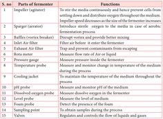 the table shows different types of air pollution and how they are used to control them