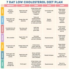 Printable 7-Day Low Cholesterol Diet Plan Low Cholesterol Food List, Cortisol Diet, Lower Cholesterol Diet