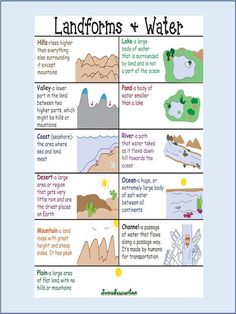 the landforms and water poster is shown with different types of landforms in it