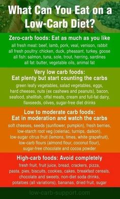 Loose Weight In A Week, Zero Carb Foods, Low Carb Food List, Sugar Free Diet, Low Carb Diets, Trening Fitness, Low Carb Eating, Diet Drinks, Atkins Diet