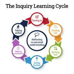 the inquiry learning cycle is shown with arrows pointing to different things on it