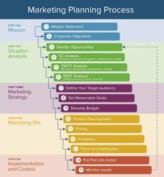 the marketing process is shown in this diagram, which shows how to use it for business purposes