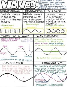 a poster with different types of waves and their corresponding words on it's side