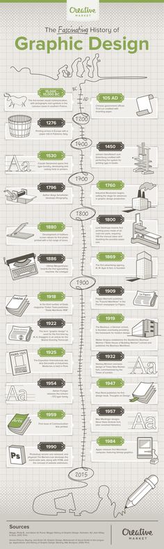 the evolution of graphic design infographical poster by creative commons on devisysly