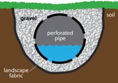 an underground pipe is shown with the ground below it and water coming out of it