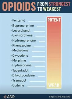 an info poster with the words opioids from strongest to weakest