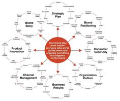 a circular diagram with the words, brand story, product innovation and other related items