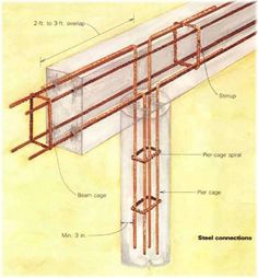 the structure of a beam is shown with different parts labeled in red and white text