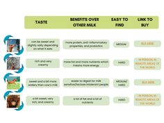 a chart showing the benefits of milk for dogs and cats to use in their diet