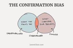 Survivorship Bias, Loss Aversion, Venn Diagrams, Confirmation Bias, Logical Fallacies, Cognitive Bias, Wishful Thinking, Thinking Skills