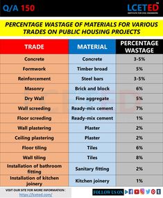 the percentage of materials for various types of products in each country, according to price